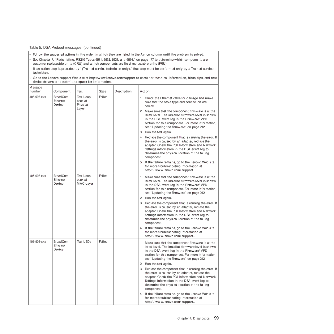 Lenovo RS210 manual DSA Preboot messages 