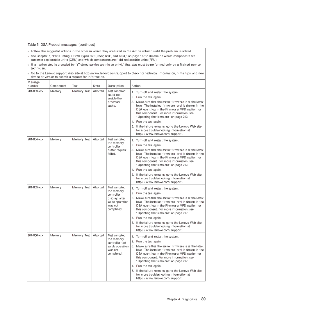 Lenovo RS210 manual DSA Preboot messages 