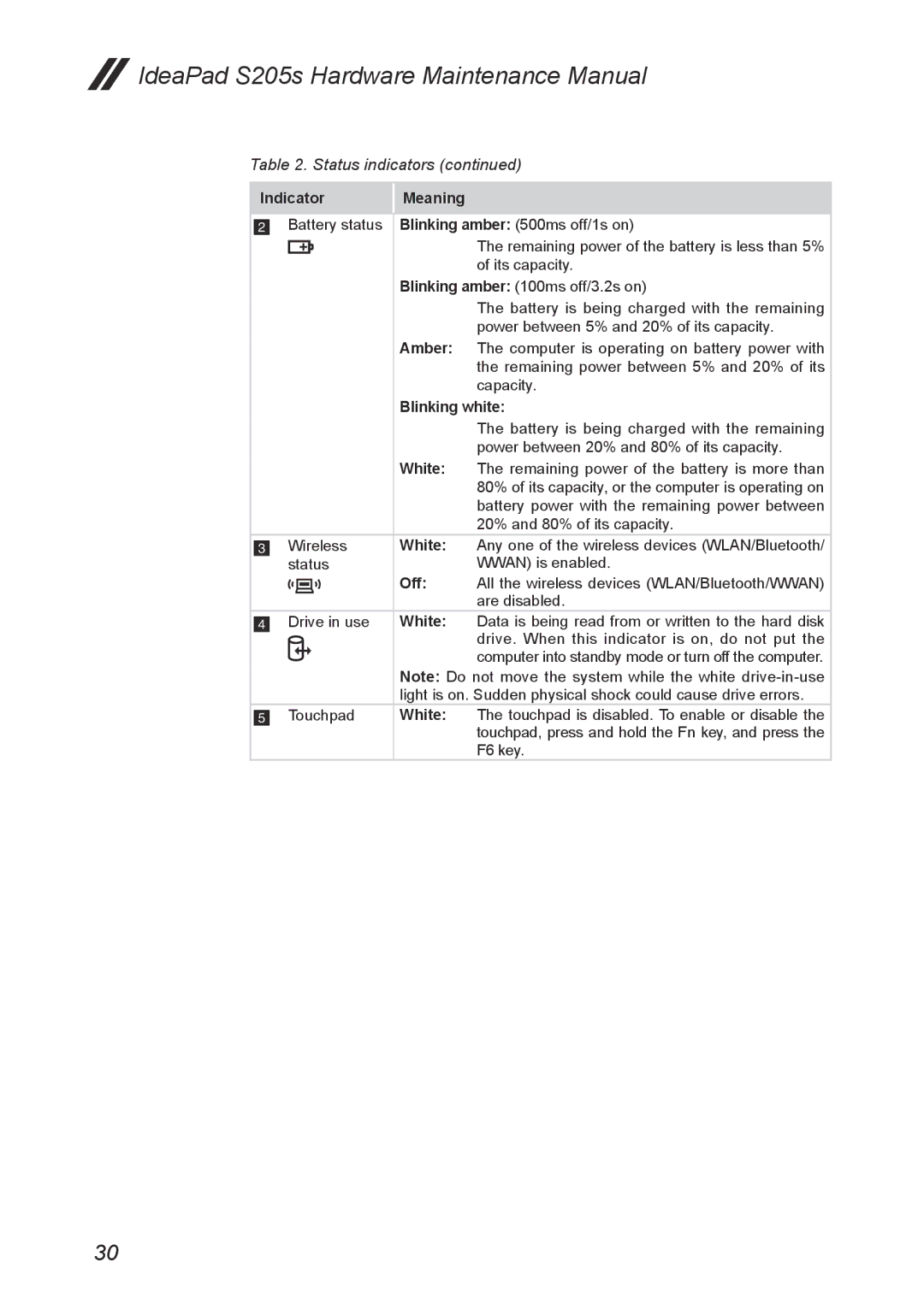 Lenovo S205S manual Indicator Meaning, Amber, Off 