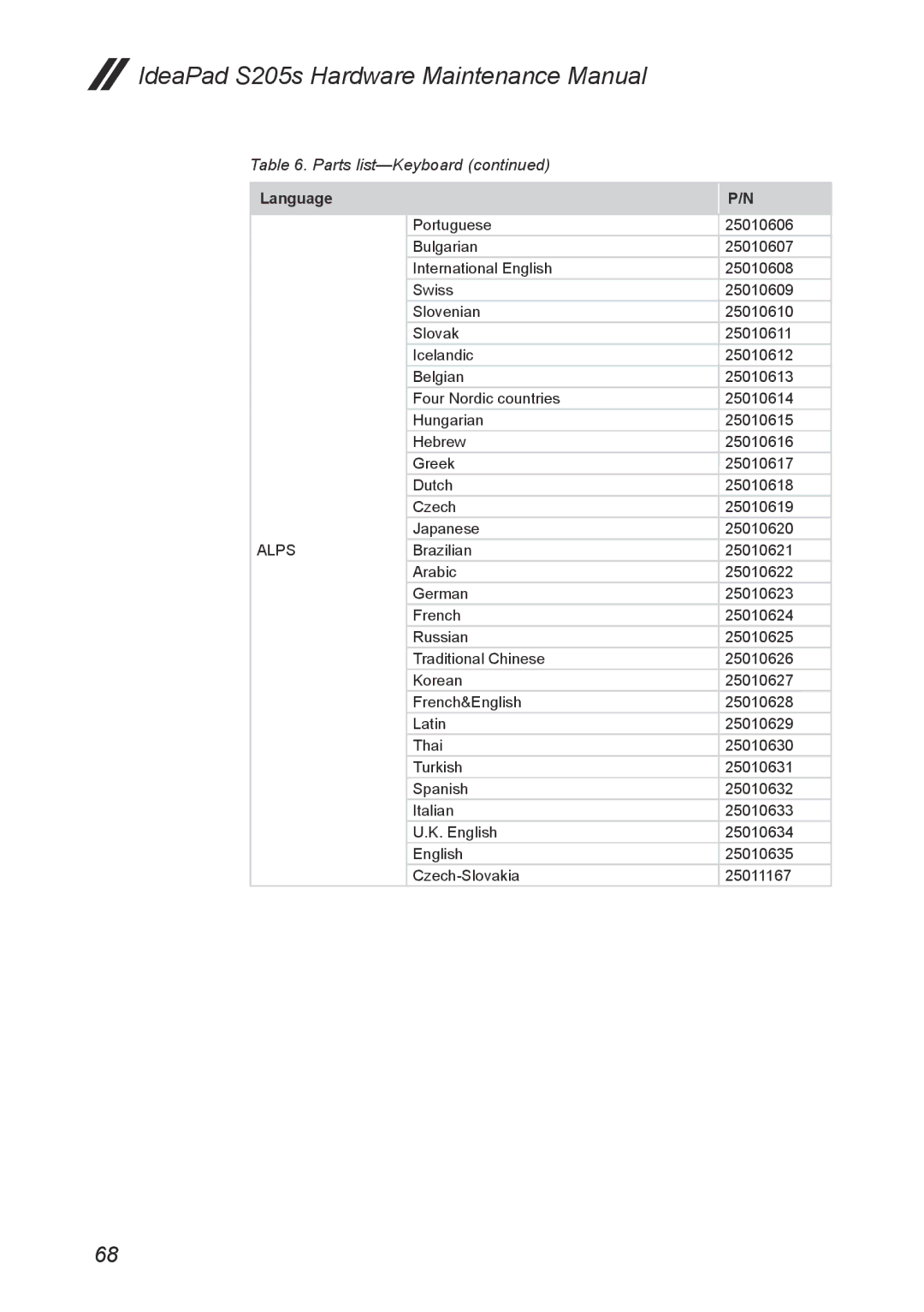 Lenovo S205S manual Alps 