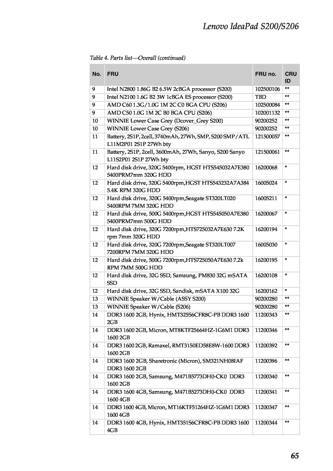 Lenovo manual Parts list-Overallcontinued, Lenovo IdeaPad S200/S206, FRU no 