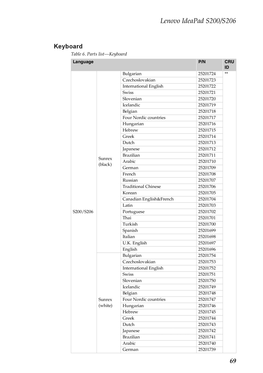 Lenovo S200, S206 manual Keyboard 