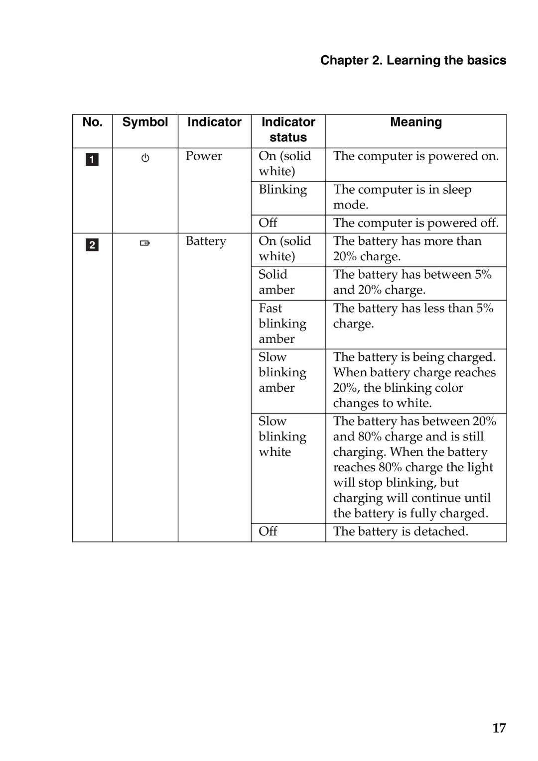 Lenovo S200, S206 manual Learning the basics Symbol Indicator Meaning Status 