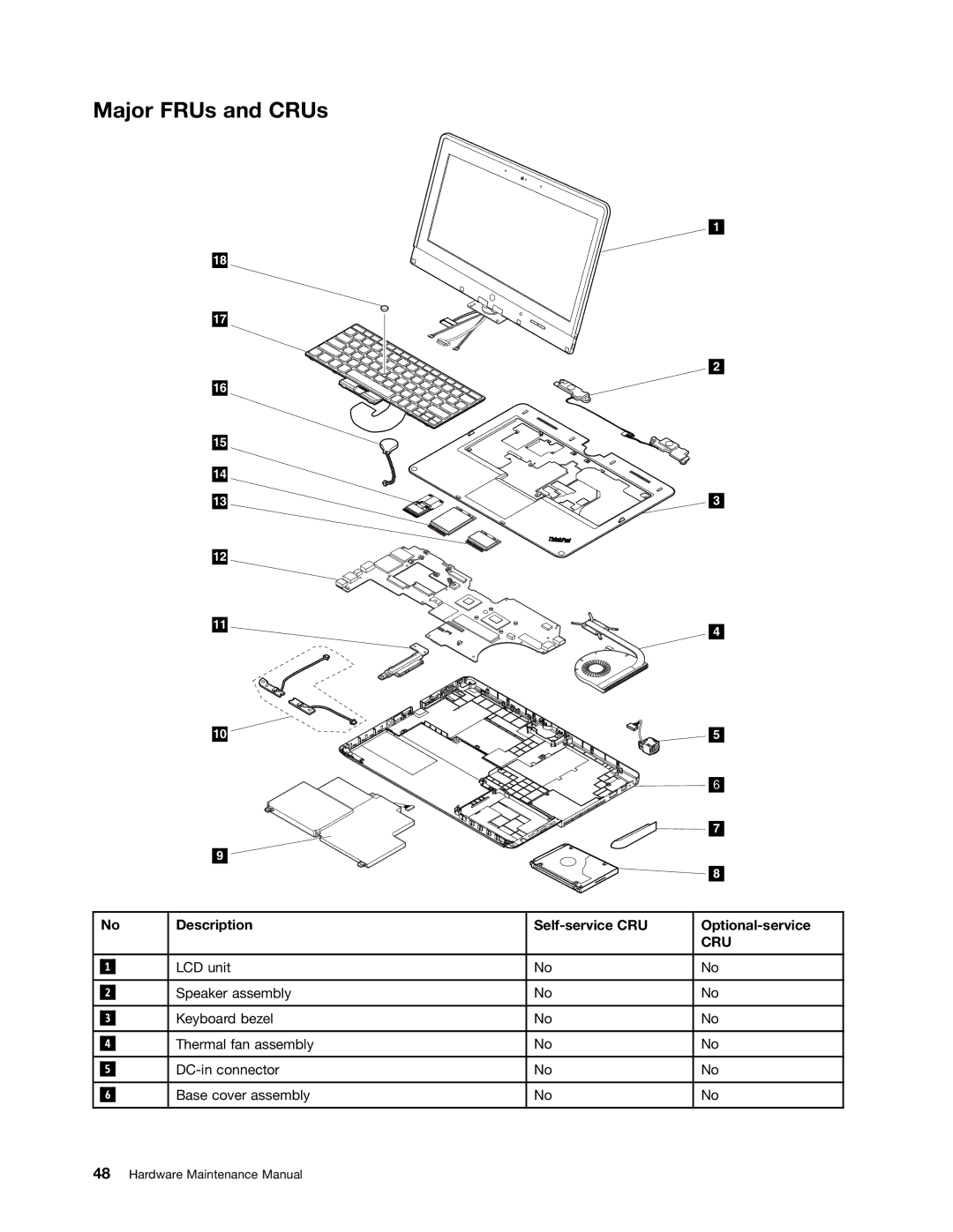 Lenovo S230U, 33472YU manual Major FRUs and CRUs, Description Self-service CRU Optional-service 