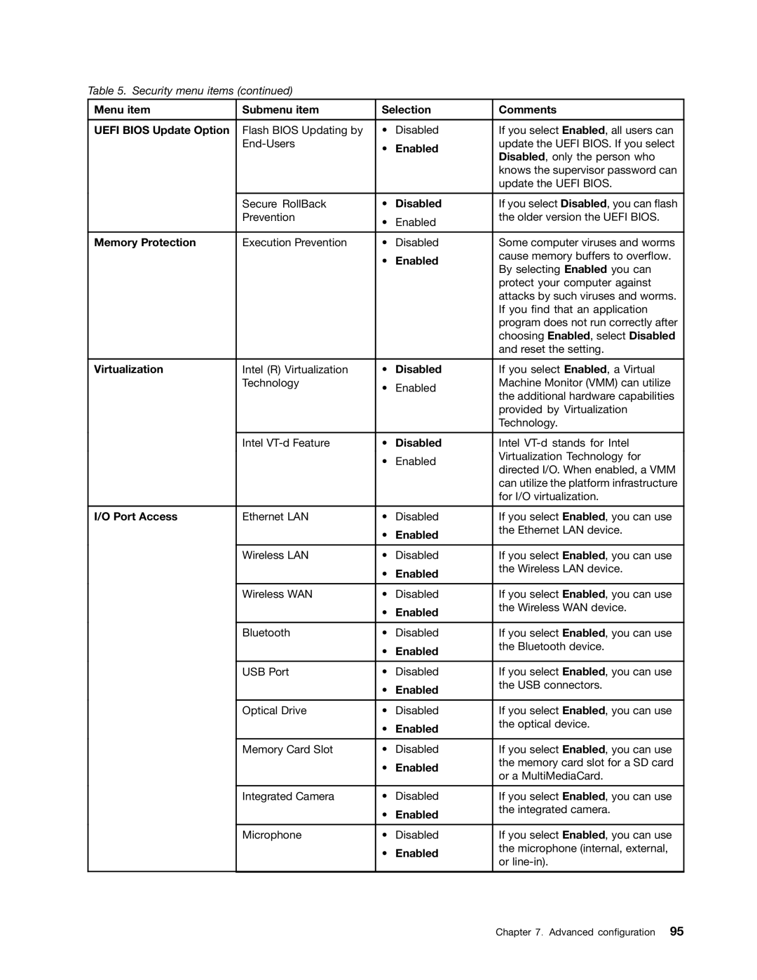 Lenovo S430 manual Memory Protection, Virtualization, Port Access 