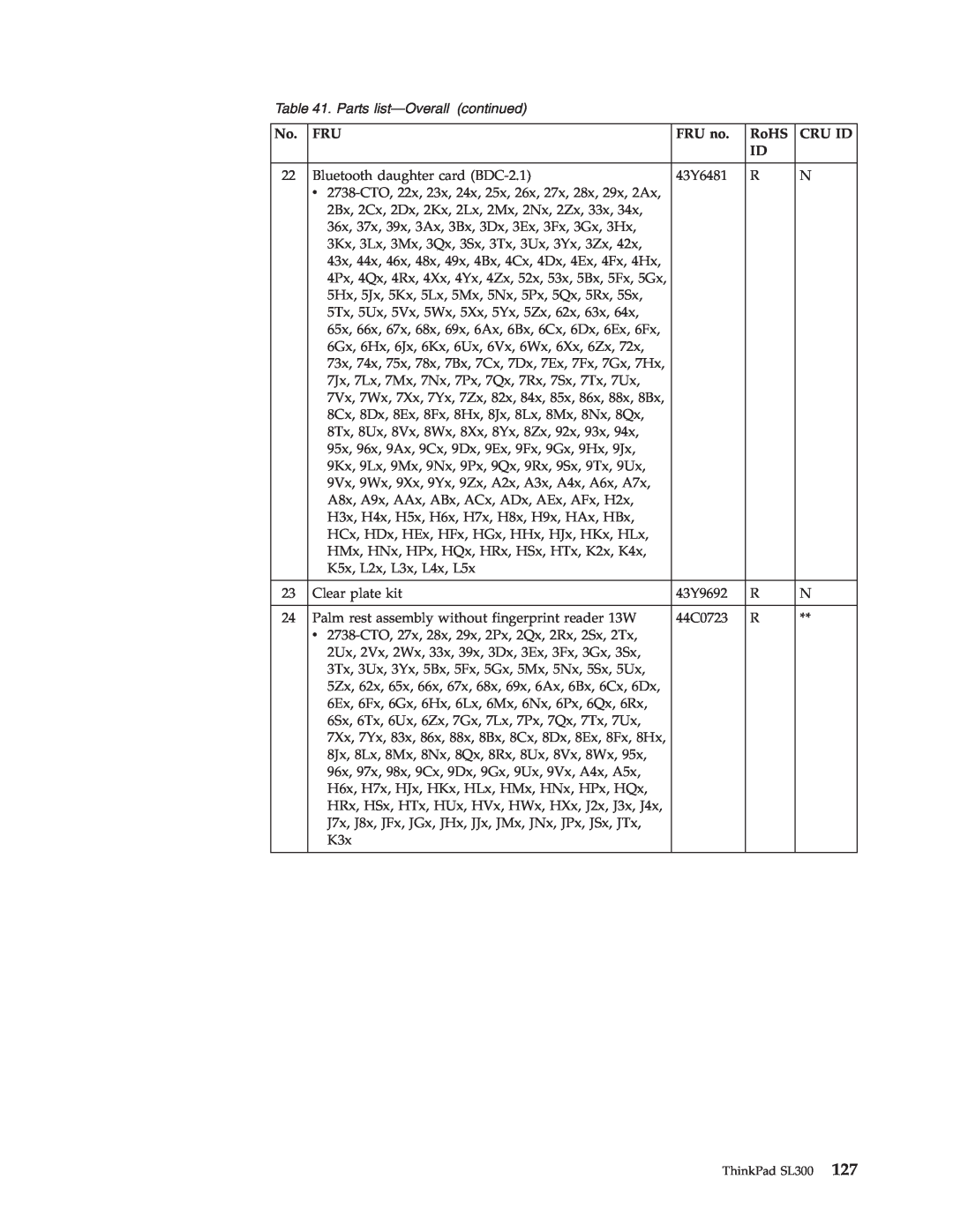 Lenovo SL300 manual Parts list-Overall continued, FRU no, RoHS, Cru Id 