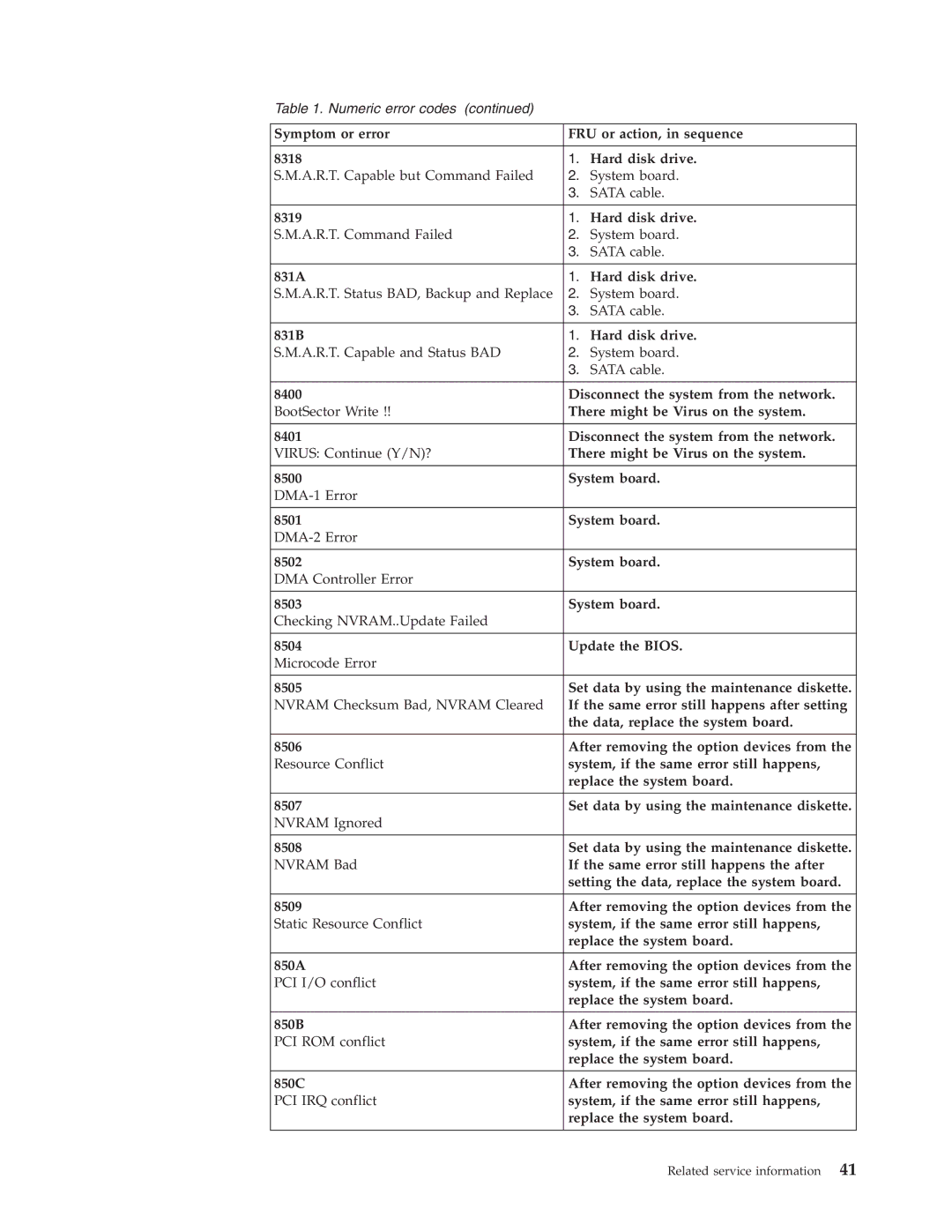 Lenovo SL300 manual Numeric error codes 