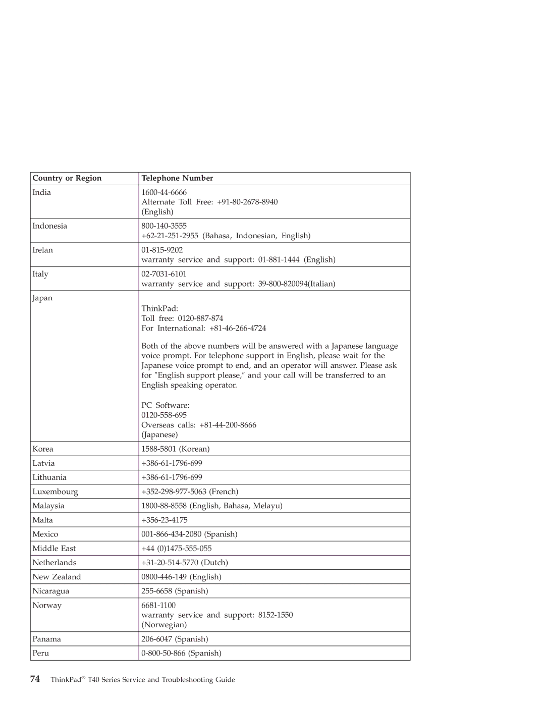 Lenovo T40 manual Country or Region Telephone Number 