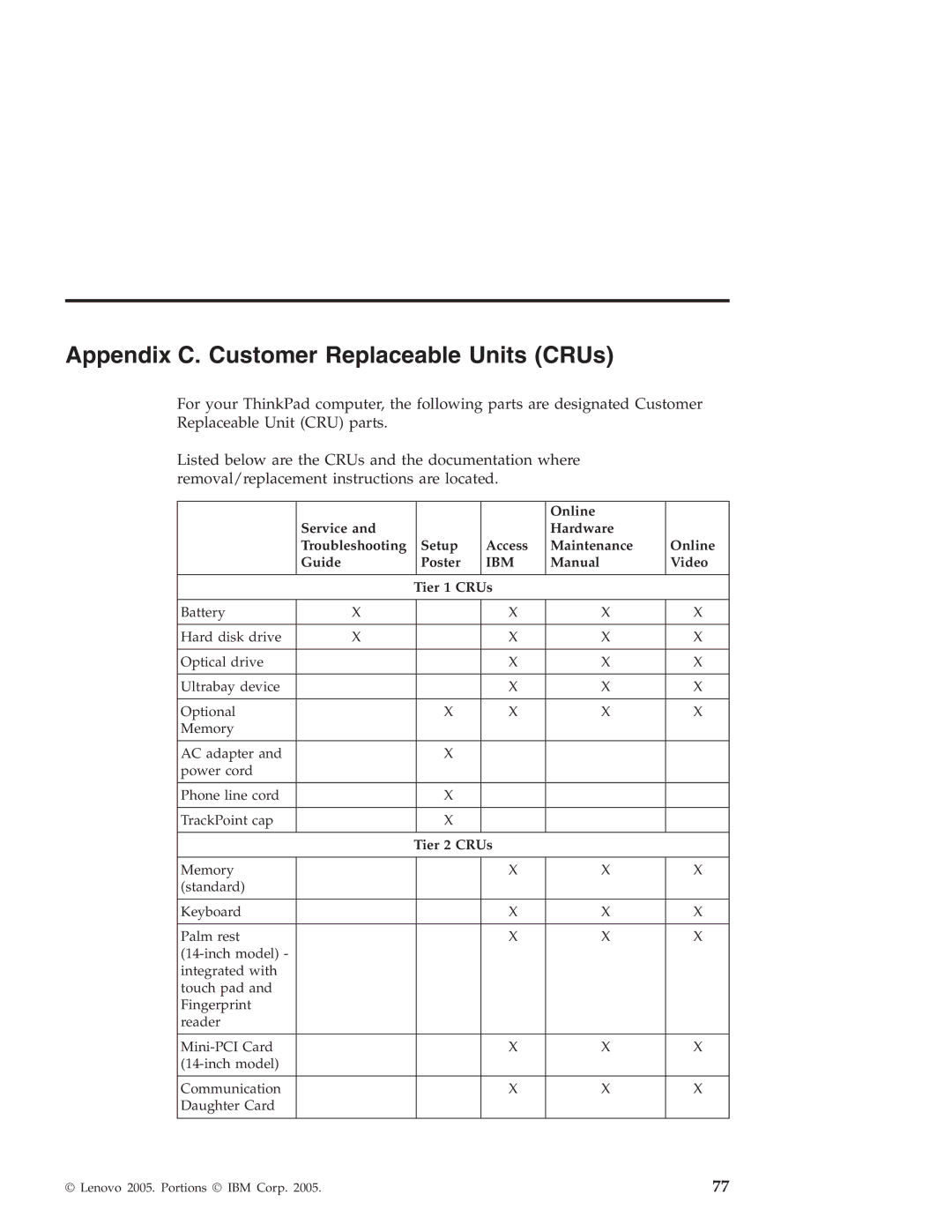 Lenovo T40 manual Appendix C. Customer Replaceable Units CRUs, Ibm 