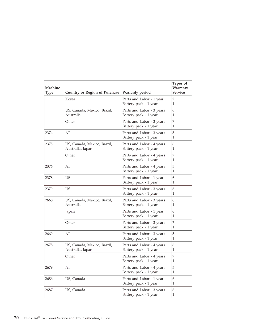 Lenovo T40 manual Types 