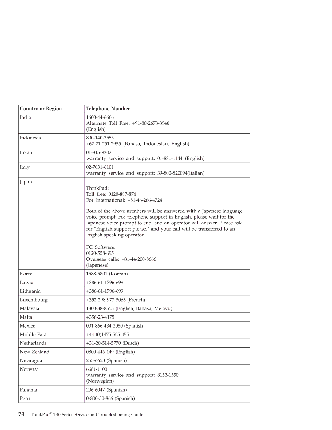 Lenovo T40 manual Country or Region Telephone Number 