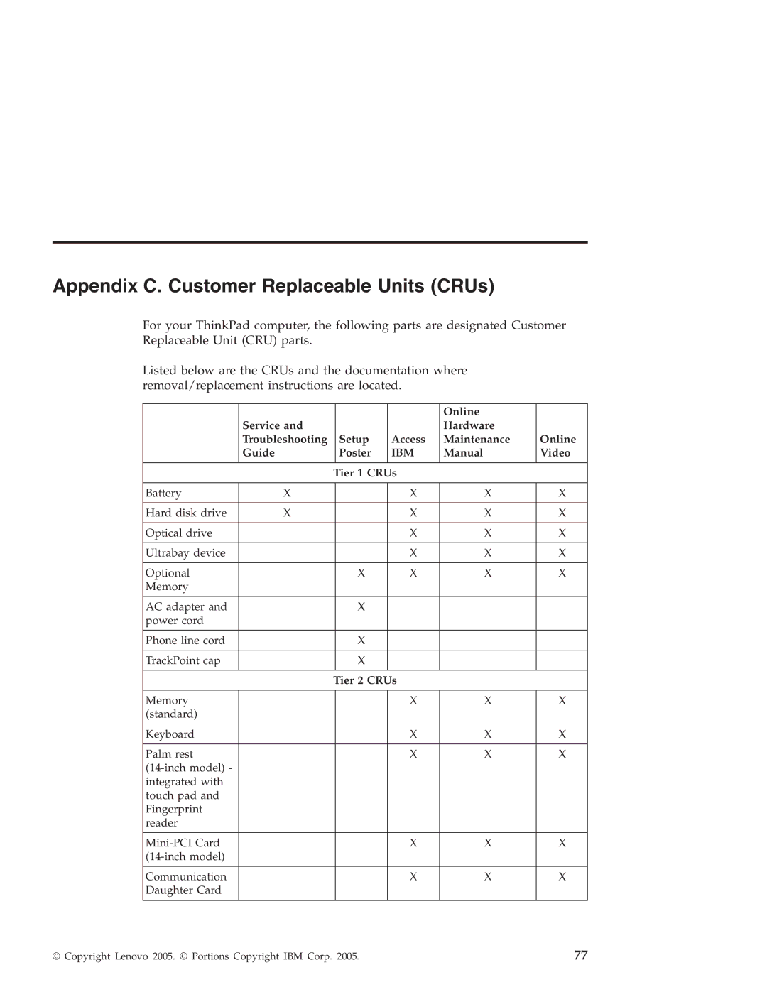 Lenovo T40 manual Appendix C. Customer Replaceable Units CRUs, Ibm 