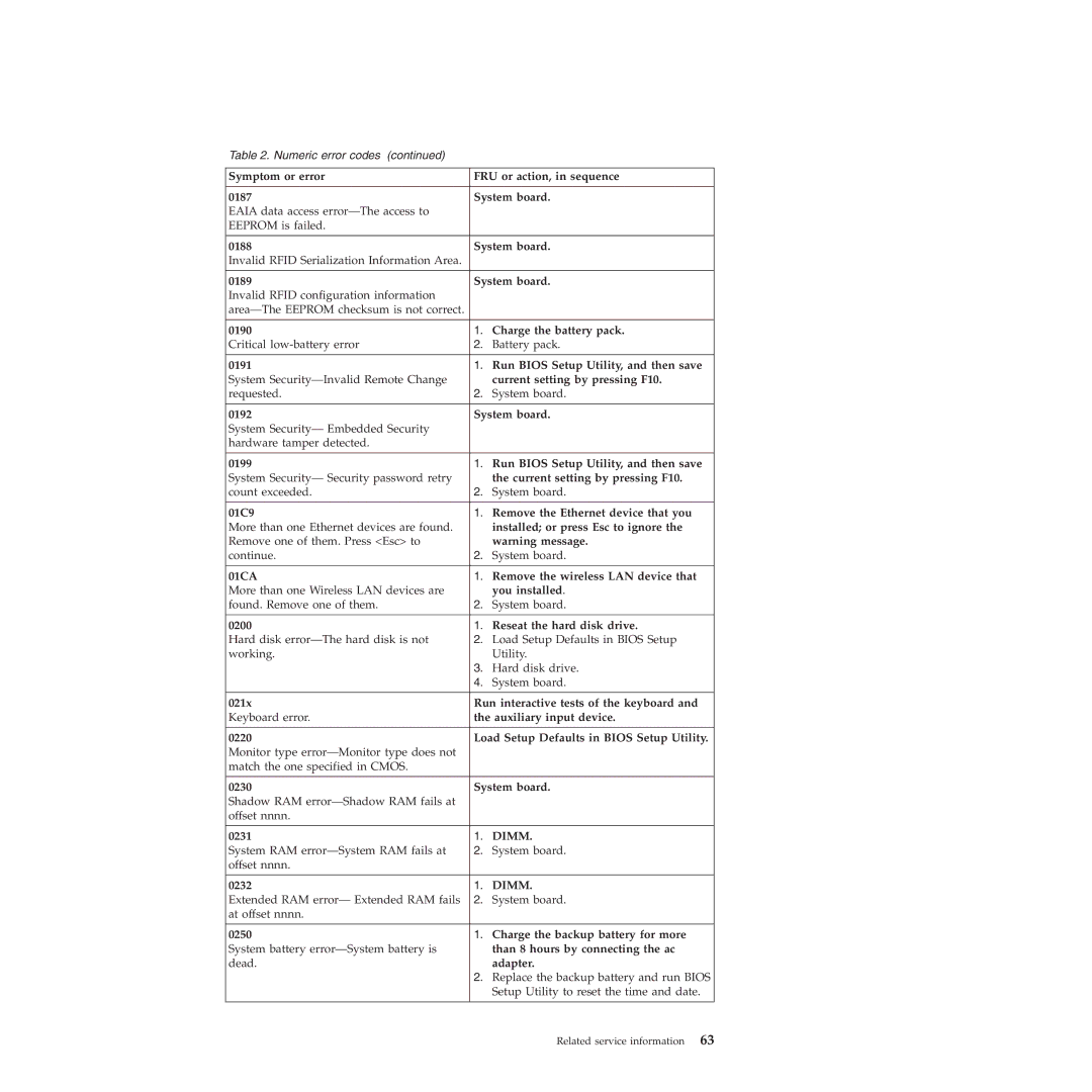 Lenovo T410SI System board, Charge the battery pack, Run Bios Setup Utility, and then save, You installed, 0231, 0232 