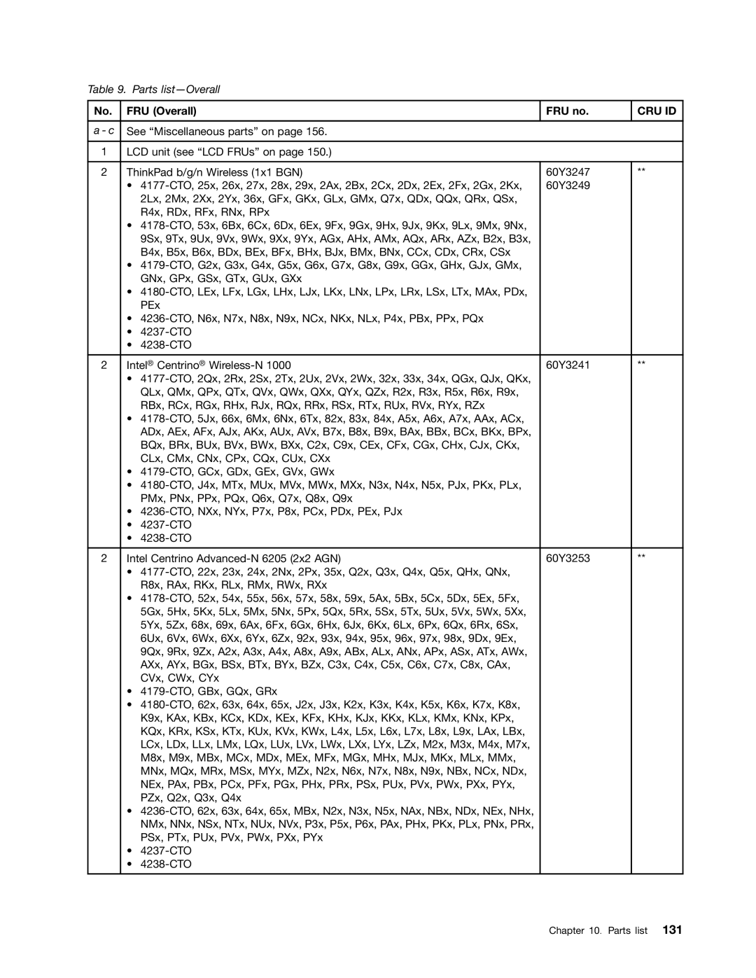 Lenovo T420i manual Cru Id 