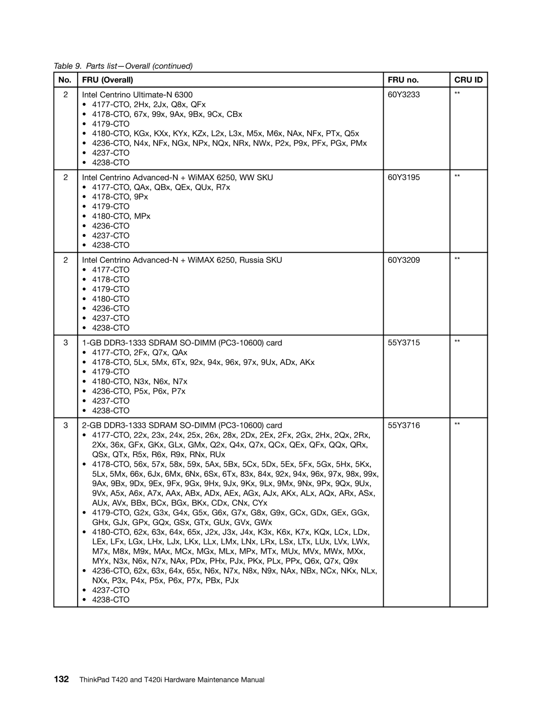 Lenovo T420i manual FRU Overall FRU no, Cru Id 