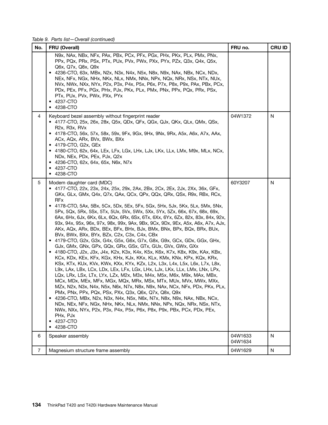 Lenovo T420i manual Cru Id 