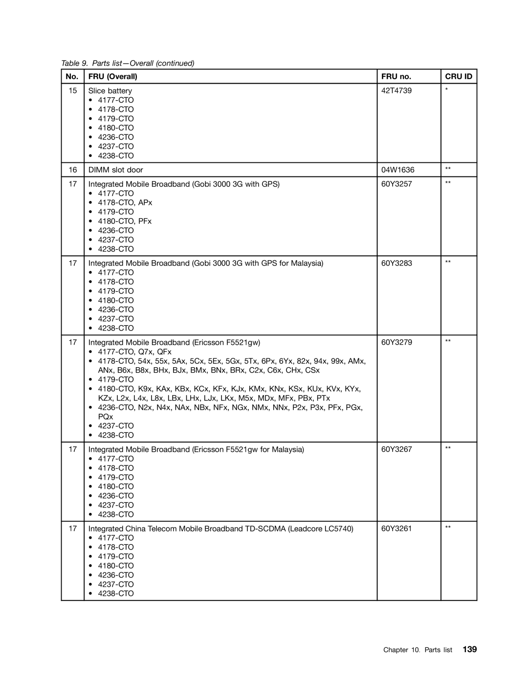 Lenovo T420i manual Cru Id 