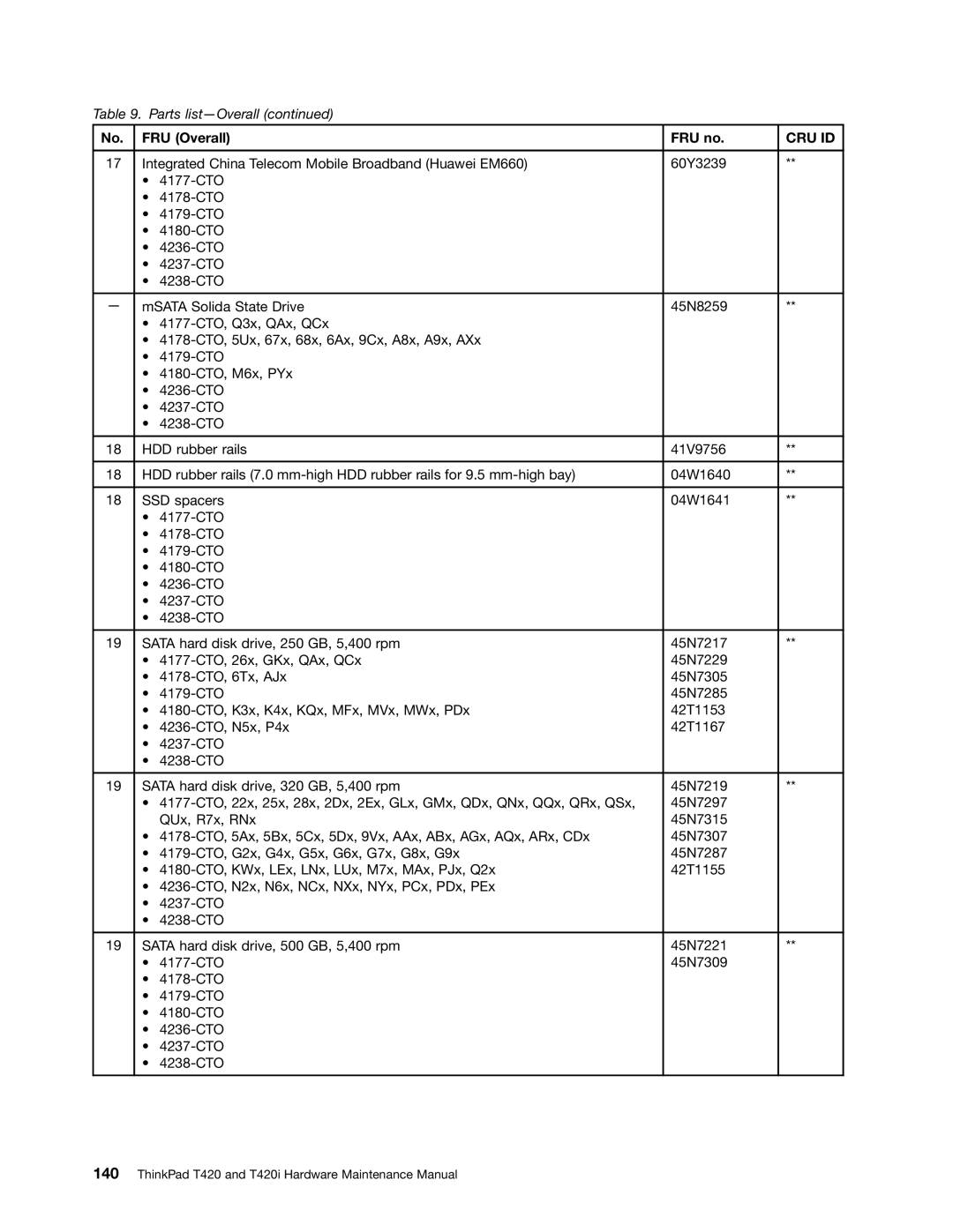 Lenovo T420i manual Cru Id 