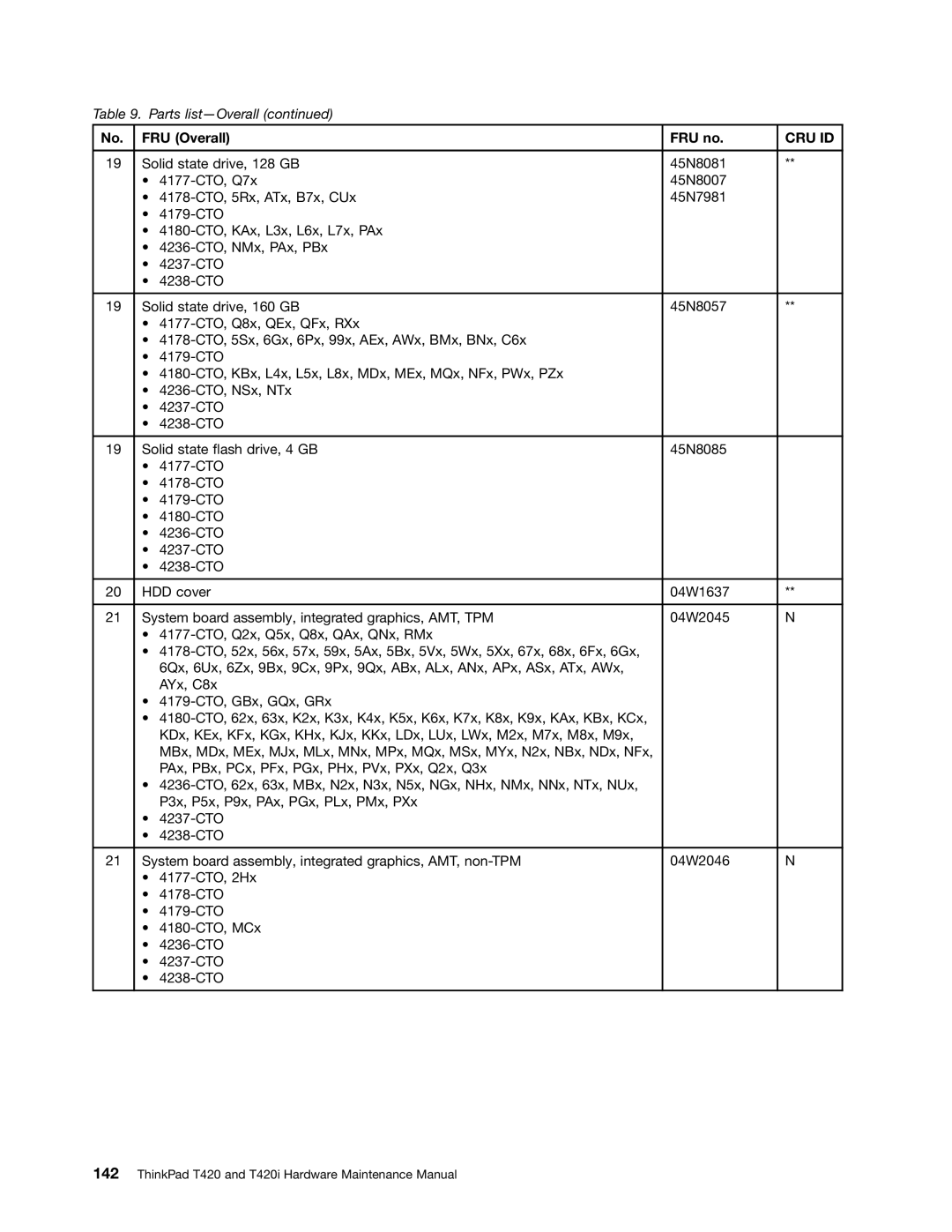 Lenovo T420i manual Cru Id 