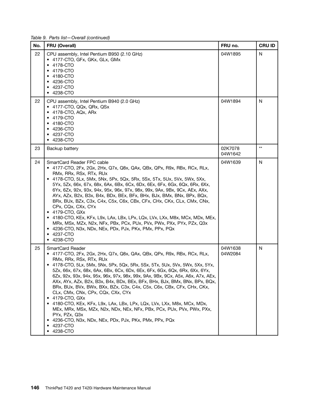 Lenovo T420i manual Cru Id 