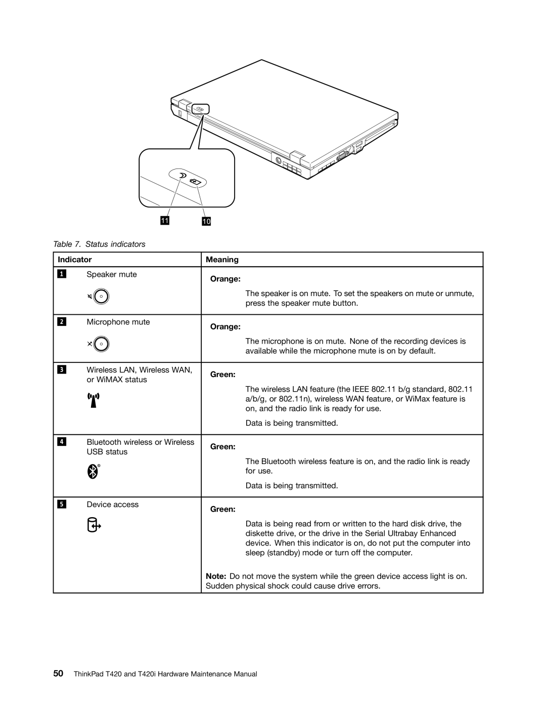 Lenovo T420i manual Indicator Meaning 