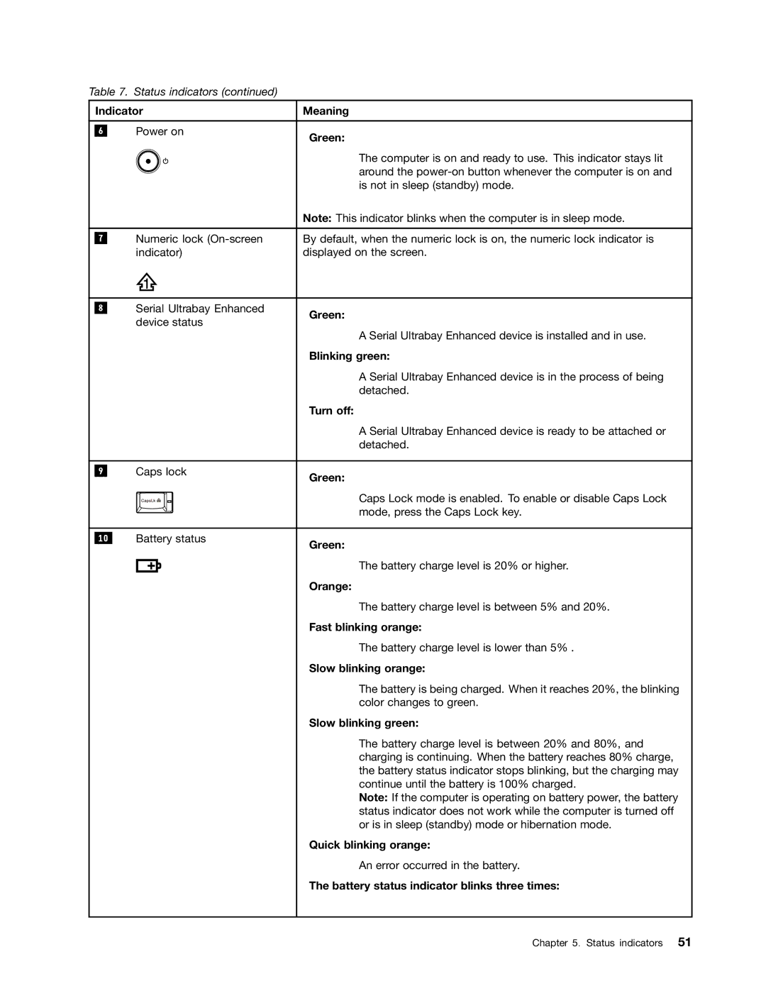 Lenovo T420i manual Indicator Meaning, Green, Blinking green, Turn off, Orange, Fast blinking orange, Slow blinking orange 