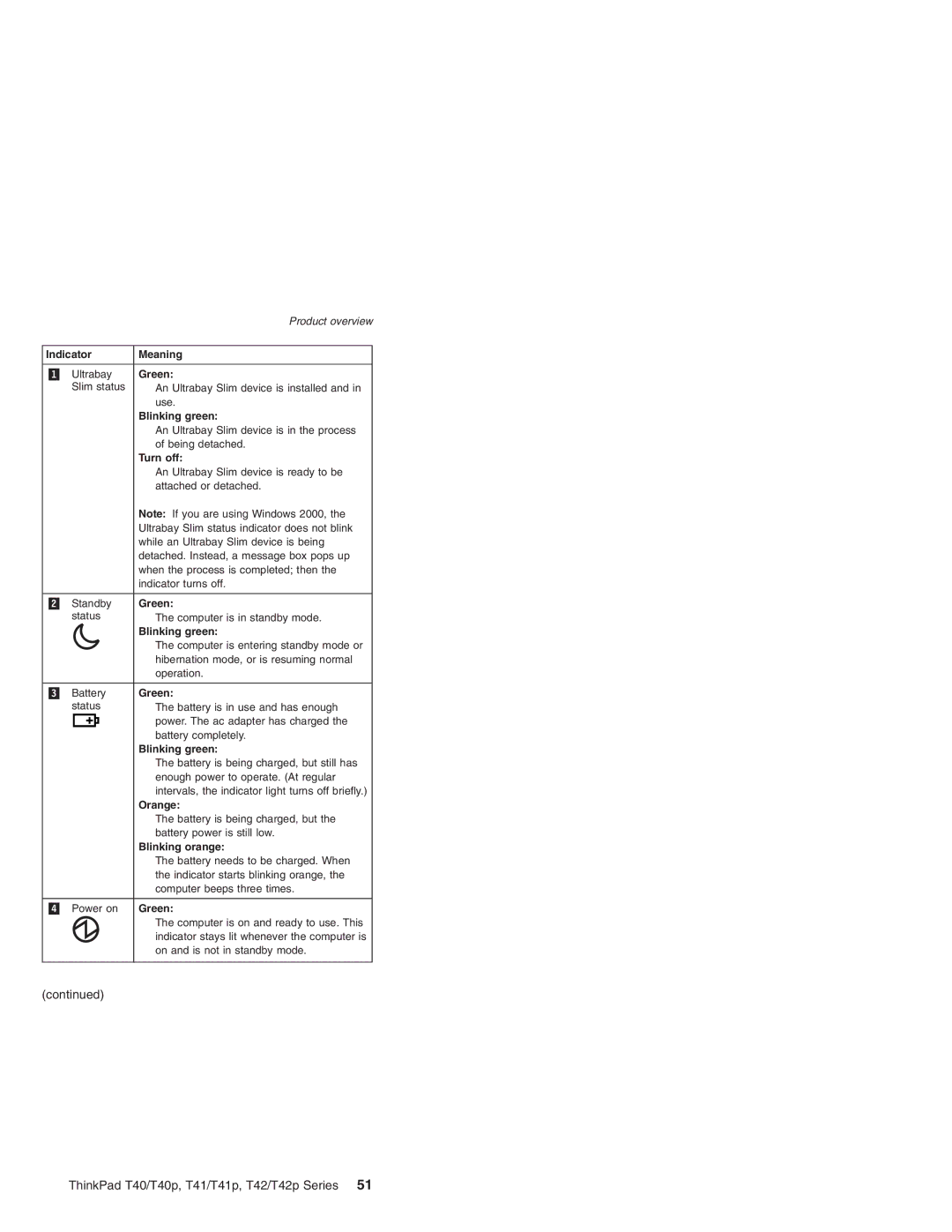 Lenovo T41/T41P, T42/T42P manual Indicator Meaning 