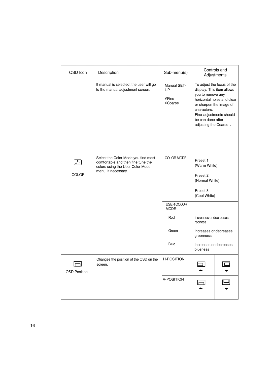 Lenovo T545 manual OSD Icon Description Sub-menus Controls Adjustments 