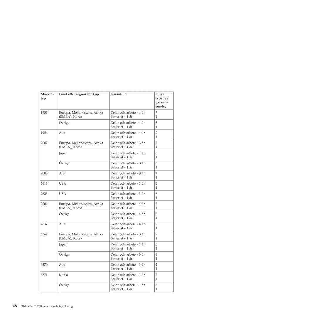 Lenovo T60 manual Delar och arbete 1 år Batteriet 1 år 2623 