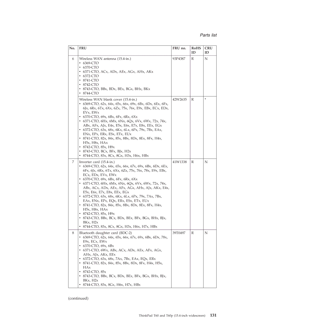 Lenovo T60P manual Parts list 