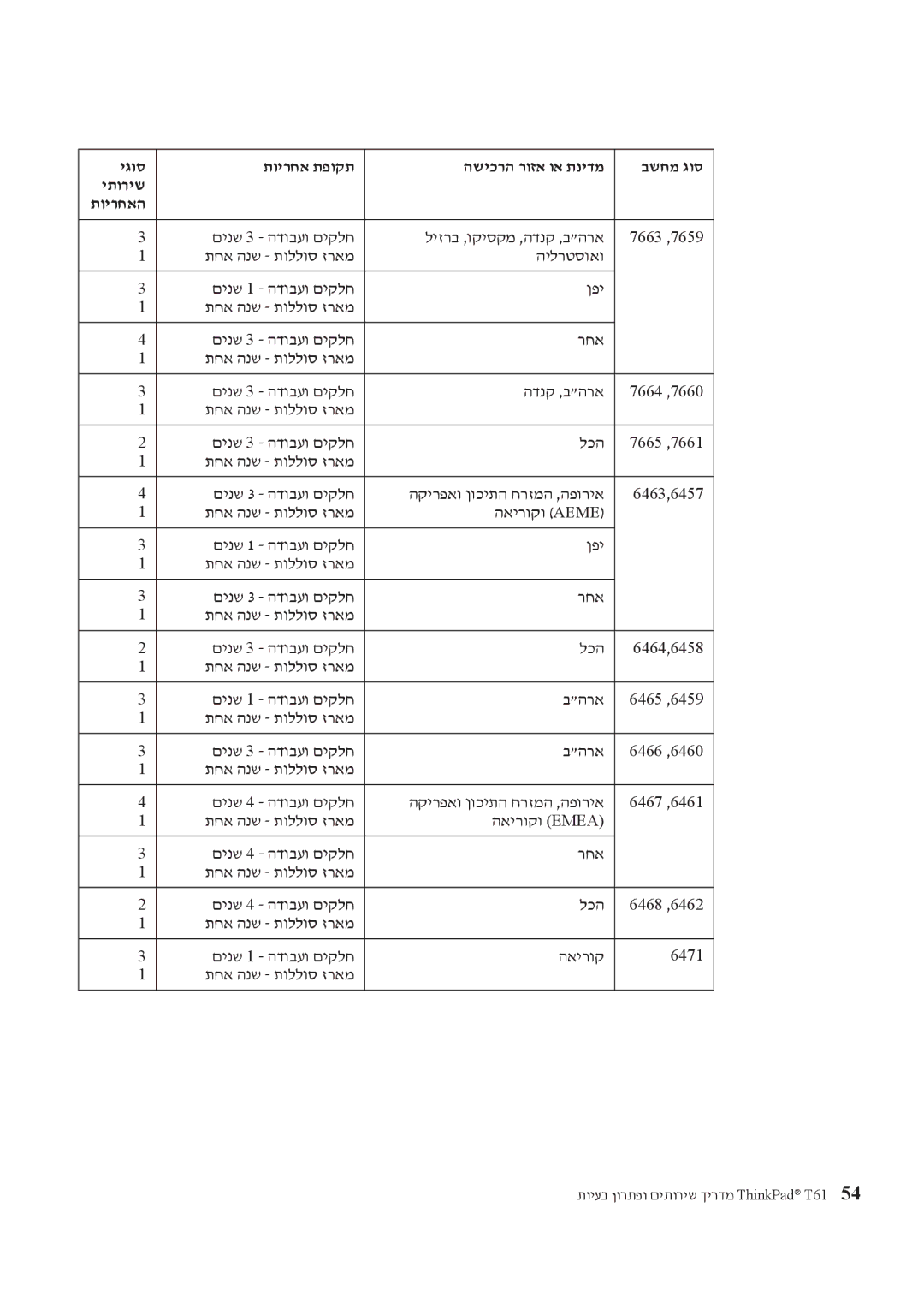 Lenovo T61 manual םינש 3 הדובעו םיקלח ליזרב ,וקיסקמ ,הדנק ,בהרא 