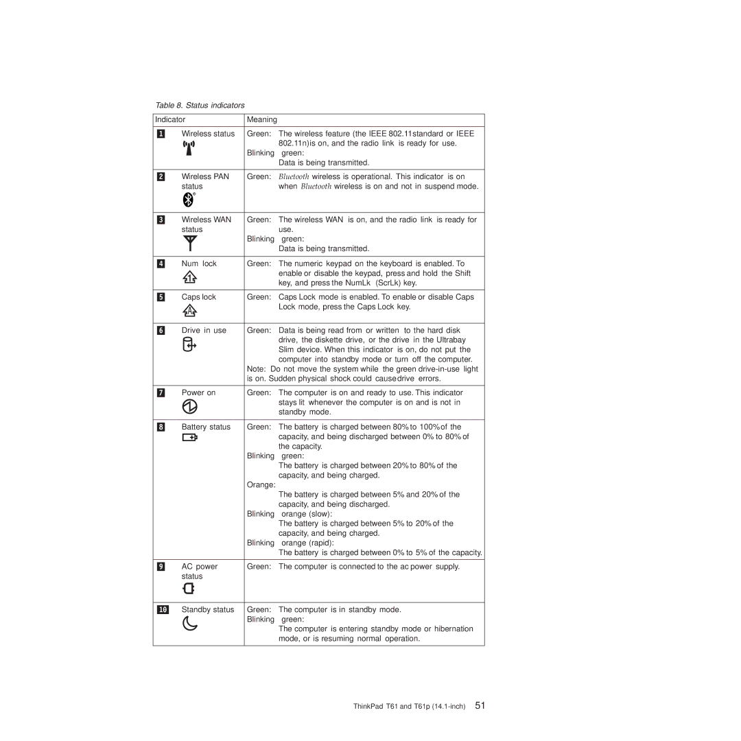 Lenovo T61p manual Indicator Meaning, Blinking green, Orange, Blinking orange slow, Blinking orange rapid 