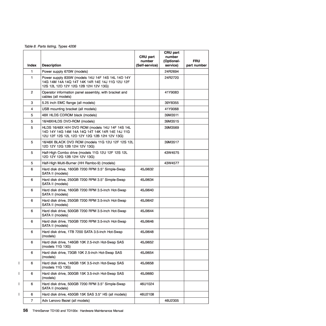 Lenovo TD100X manual CRU part, Optional, Index, Description, Self-service, part number 