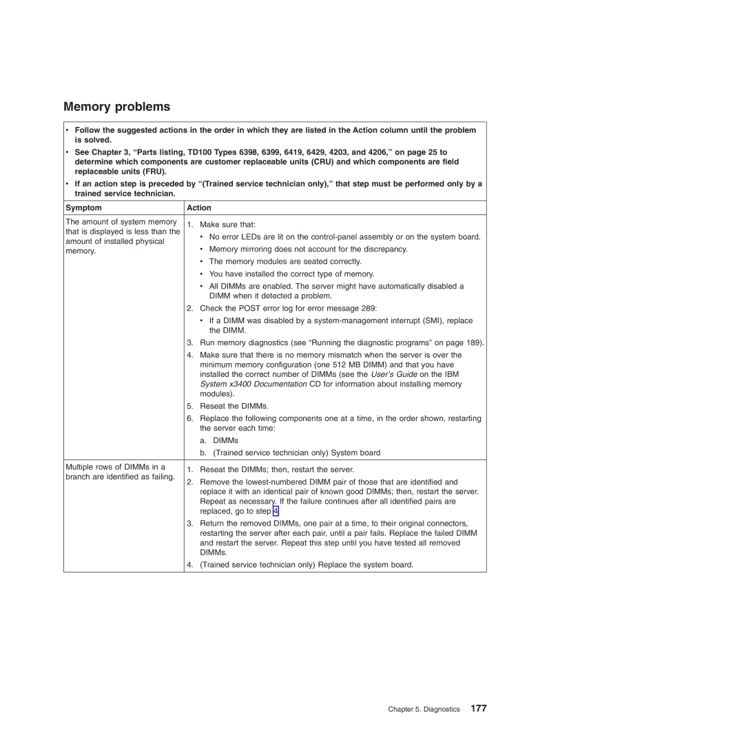 Lenovo TD100X manual Memory problems 