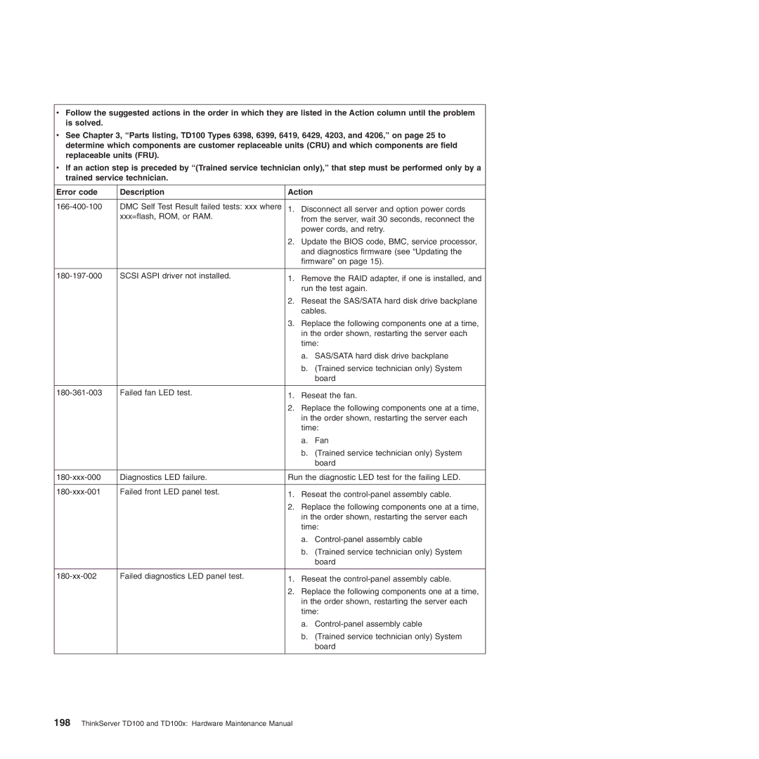 Lenovo TD100X manual ThinkServer TD100 and TD100x Hardware Maintenance Manual 