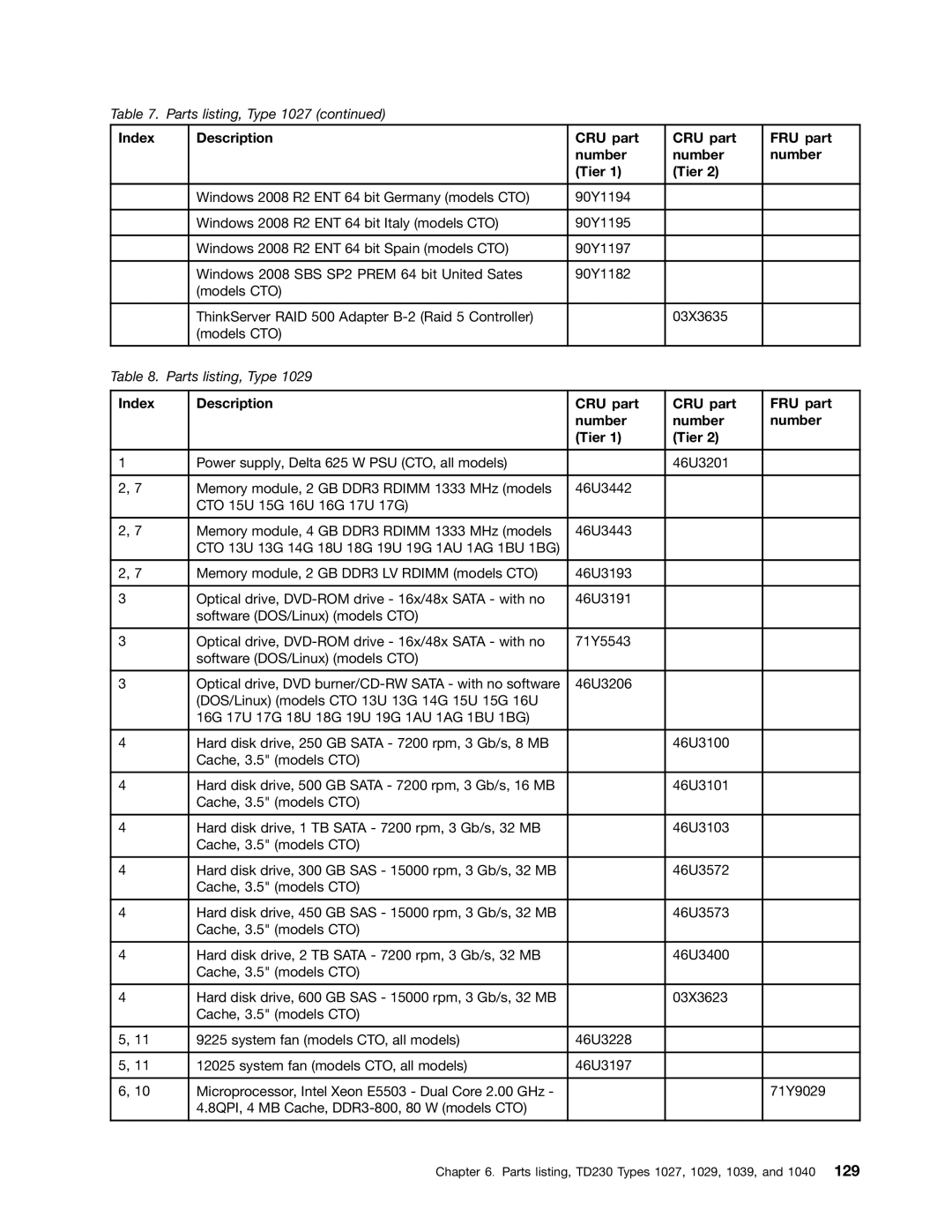 Lenovo TD230 manual Index Description CRU part FRU part Number Tier 