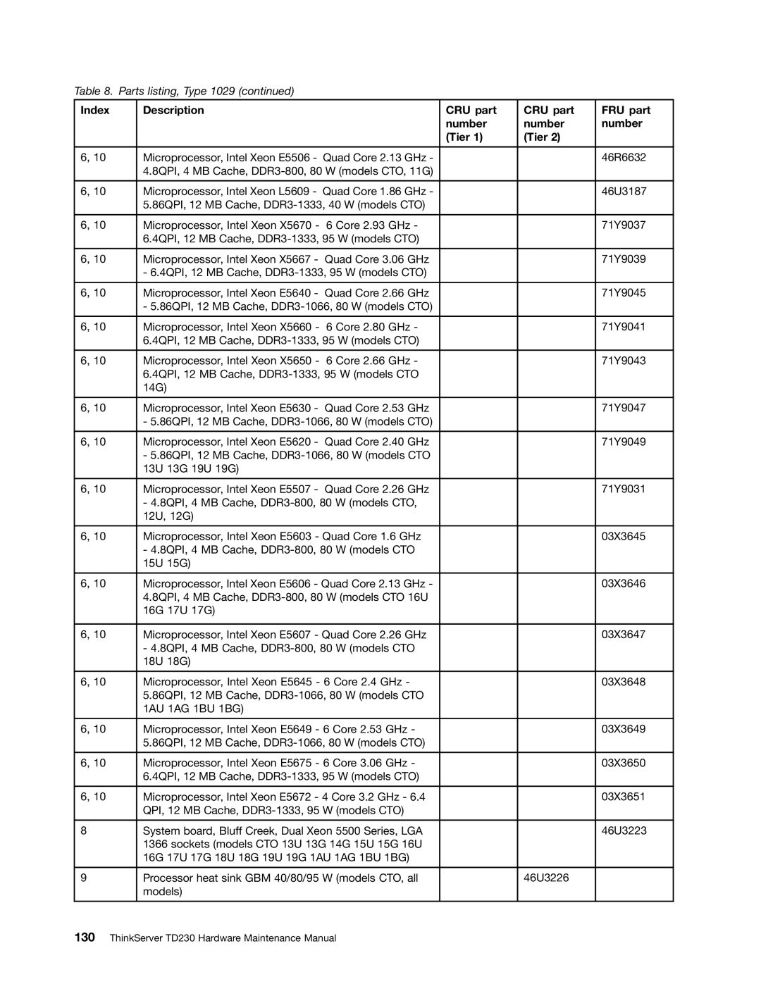 Lenovo TD230 manual Index Description CRU part FRU part Number Tier 