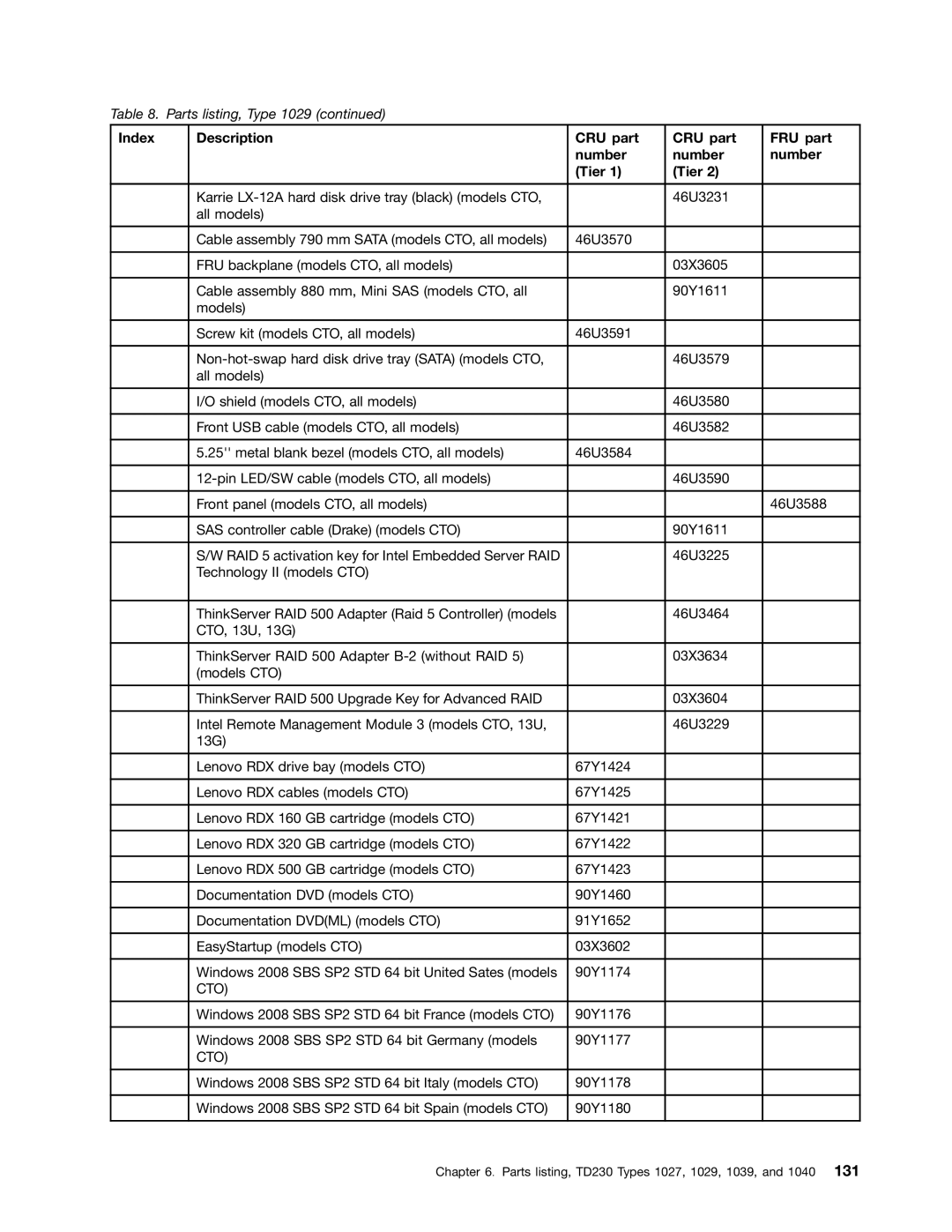 Lenovo TD230 manual Cto 