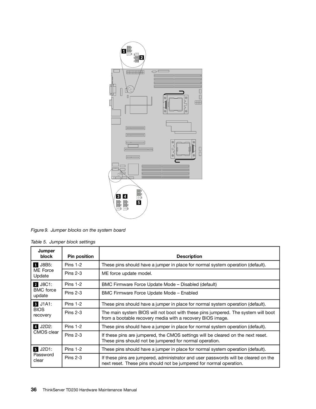 Lenovo TD230 manual Jumper Block Pin position Description 