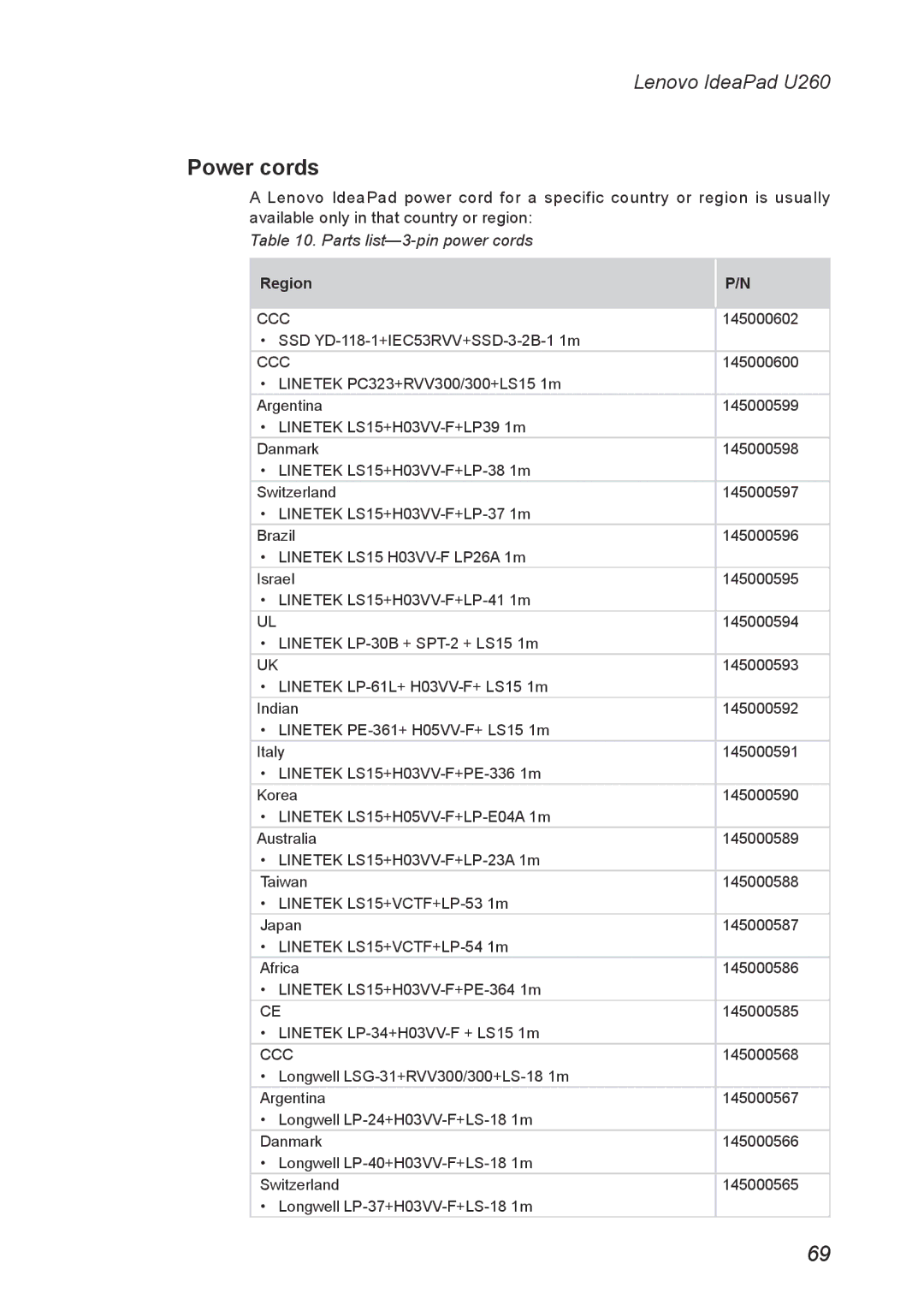 Lenovo U260 manual Power cords, Parts list-3-pin power cords 