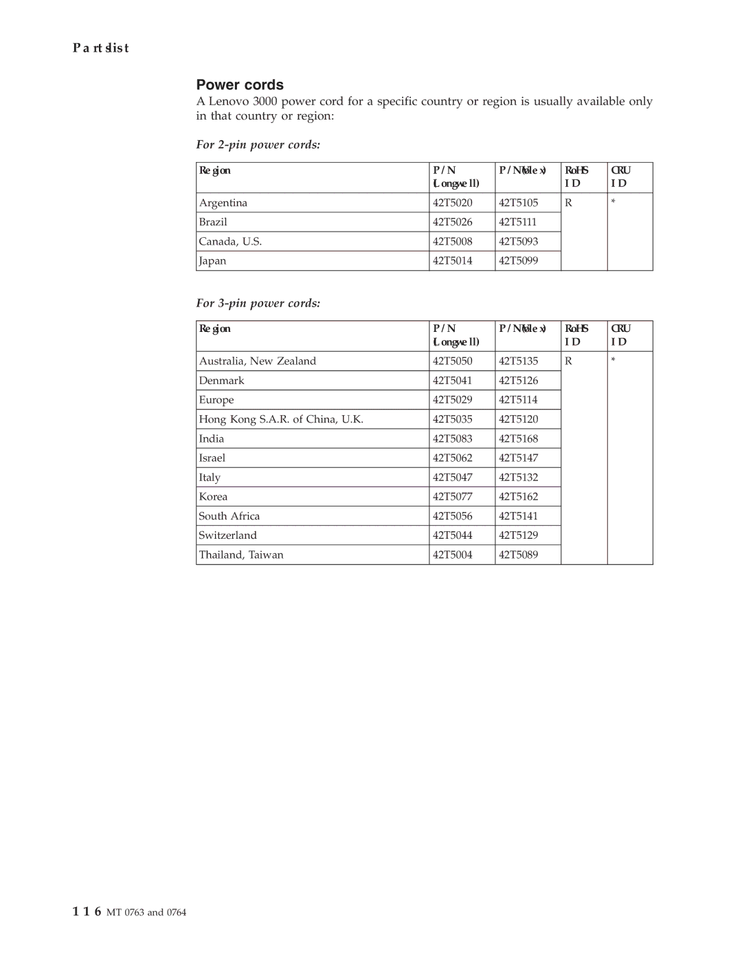 Lenovo V100, V200 manual Power cords, Region Volex RoHS, Longwell 