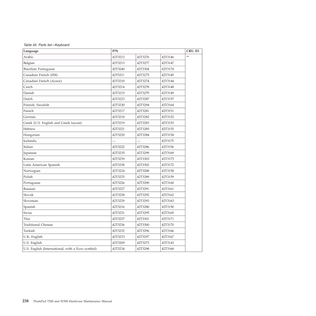 Lenovo W500 manual Cru Id 