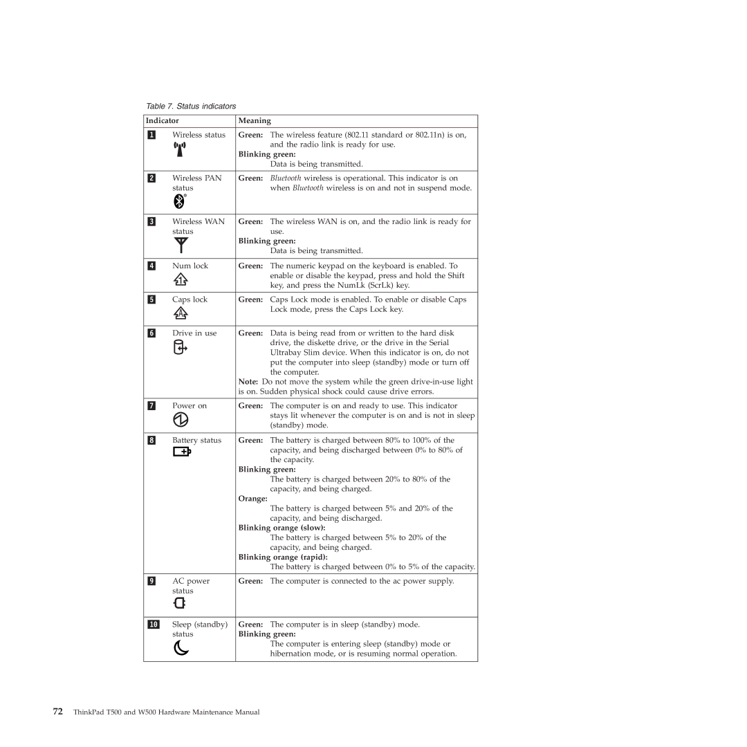 Lenovo W500 manual Indicator Meaning, Blinking green, Orange, Blinking orange slow, Blinking orange rapid 