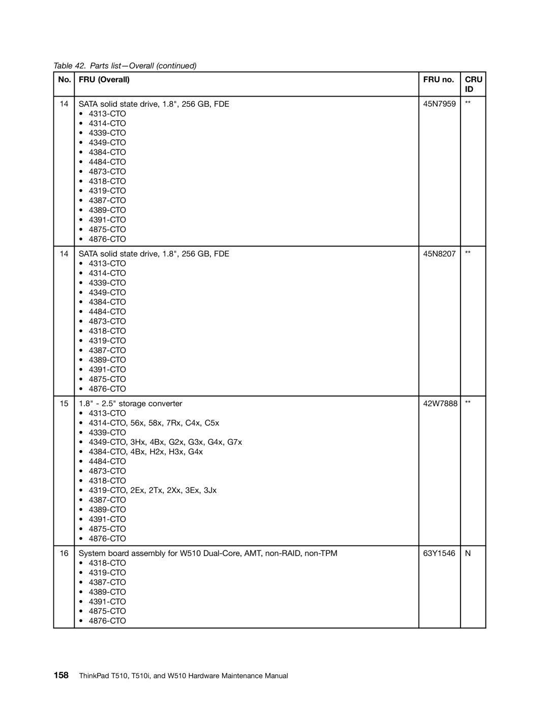 Lenovo W510, T510I manual Cru 