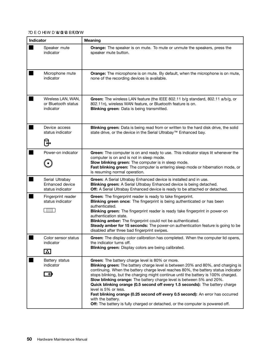 Lenovo T530i, W530, 2394F1U, 244723U manual Indicator Meaning 