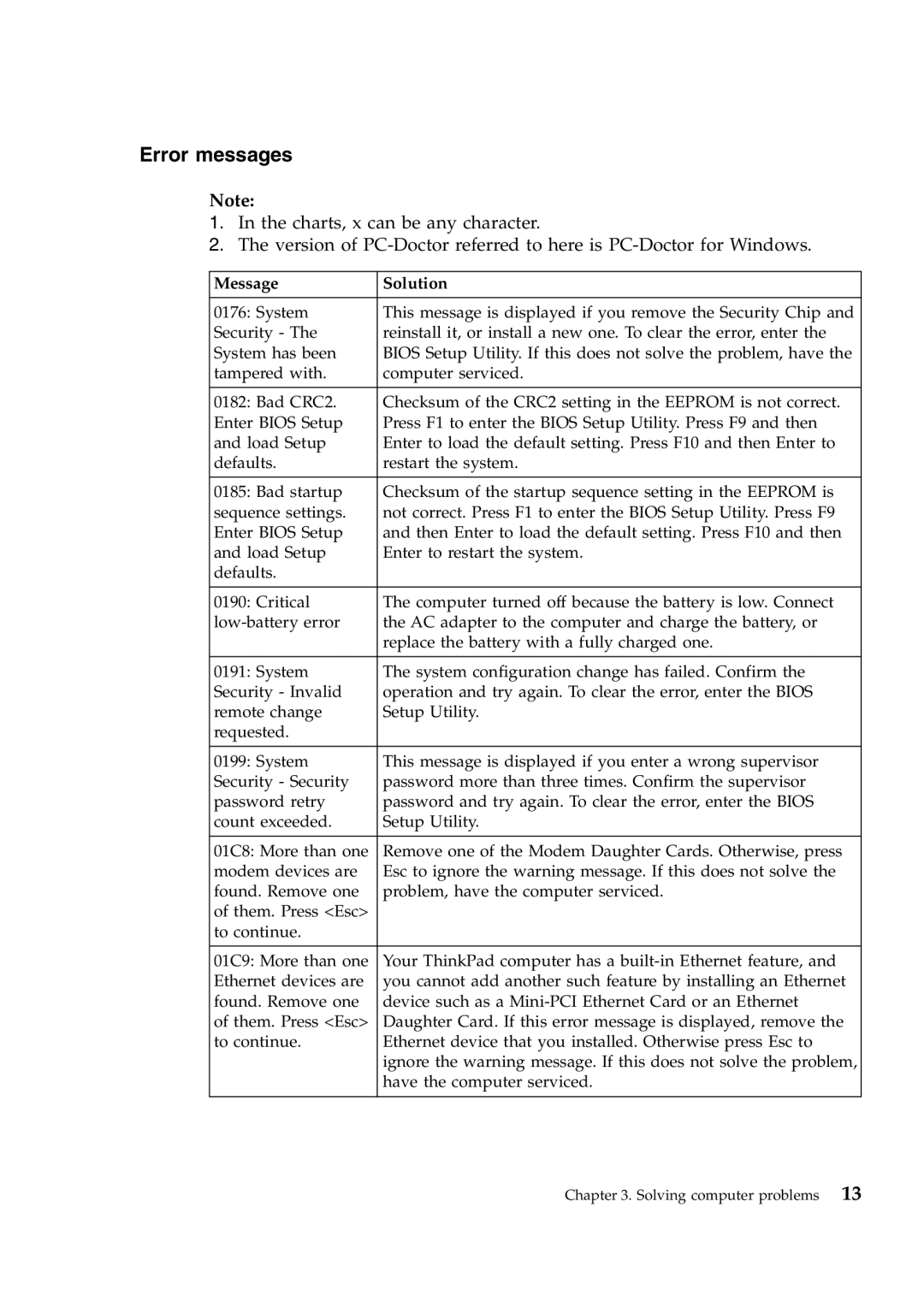 Lenovo W700ds manual Error messages, Message Solution 