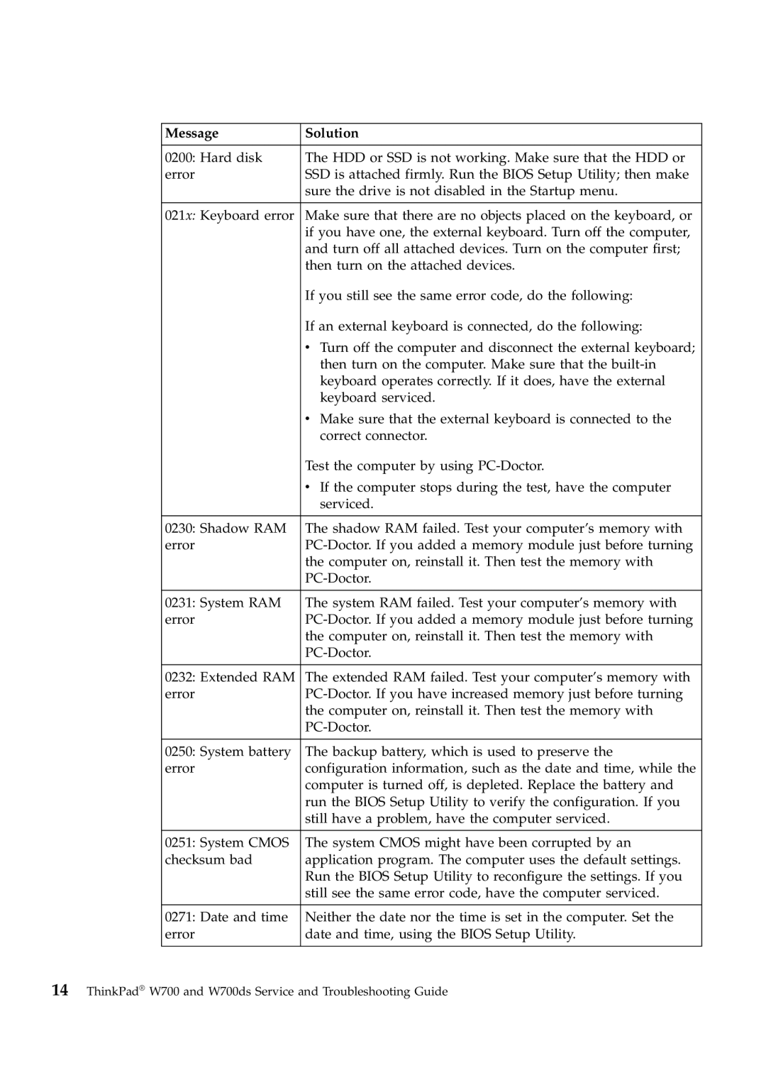 Lenovo W700ds manual Message Solution 