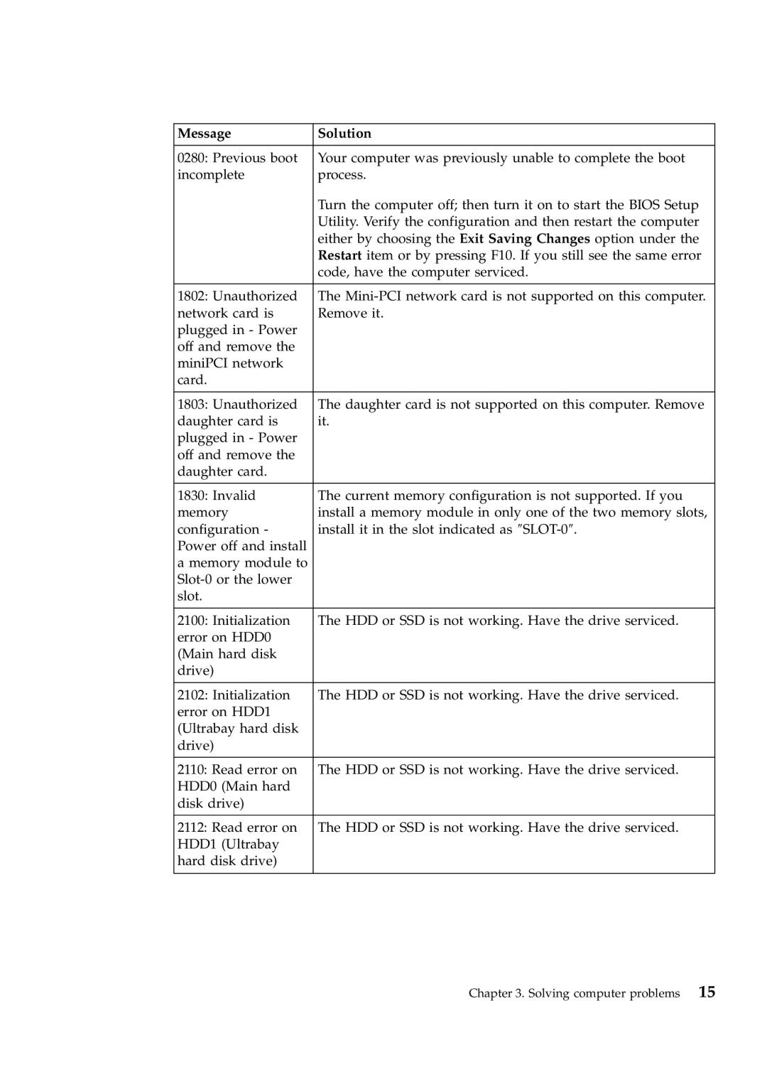 Lenovo W700ds manual Message Solution 