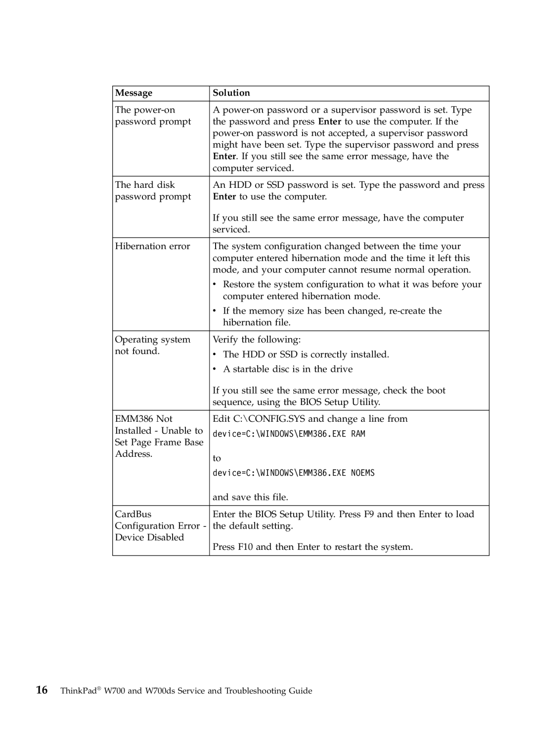 Lenovo W700ds manual Message Solution 