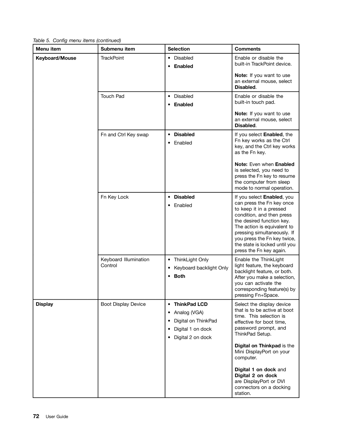 Lenovo 3444GZU Menu item Submenu item Selection Comments Keyboard/Mouse, Both, Display, ThinkPad LCD, Digital 1 on dock 